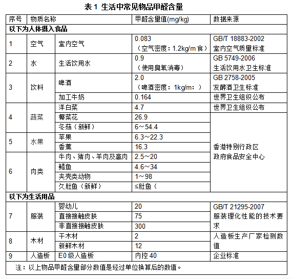 常见物品甲醛含量